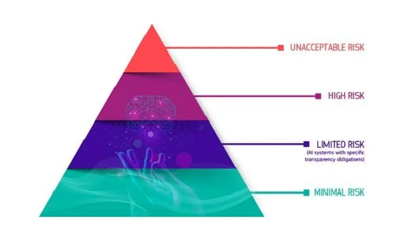 AI Act Risk Categories